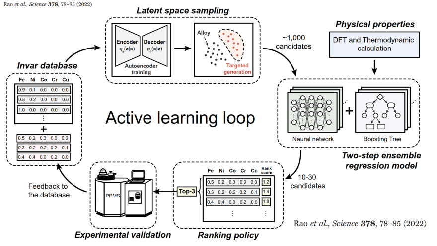 We developed an active learning framework for the targeted composition design and discovery of HEAs, which combines ML models, DFT calculations, thermodynamic simulations, and experimental feedback. First, the promising candidates are generated under the 