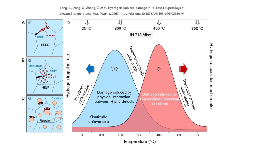 The influence of temperature on H-associated interactions and reactions with microstructural constituents and the resulting prevalent H embrittlement mechanisms. (A) H-enhanced interface decohesion. (B) H-affected dislocation emission/motion. (C) H-associ