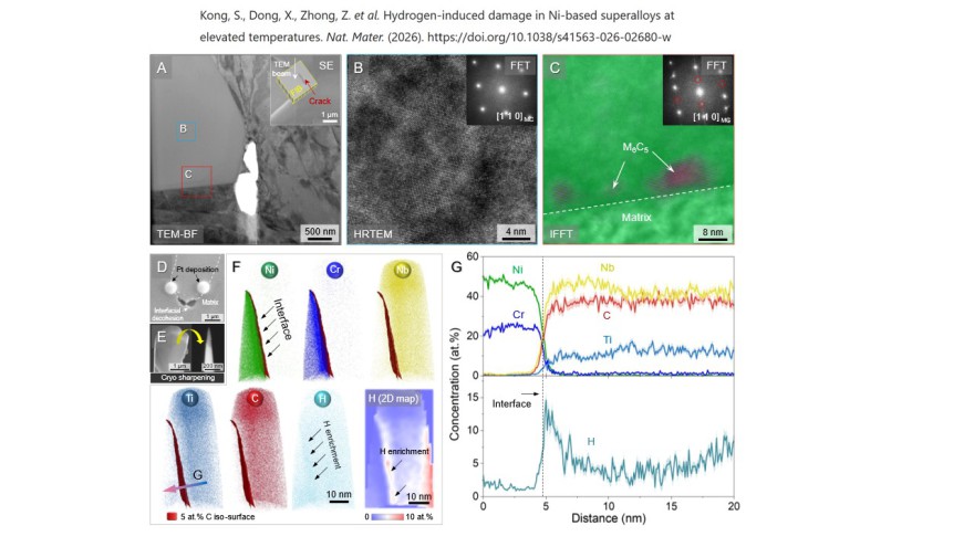 Microstructure analysis of regions close to carbide/matrix interfaces that are damaged upon H2 exposure and simultaneous mechanical loading at 400 ˚C. (A) The overview TEM-BF image of a cracked carbide/matrix interface, with a SE inset showing the corresp