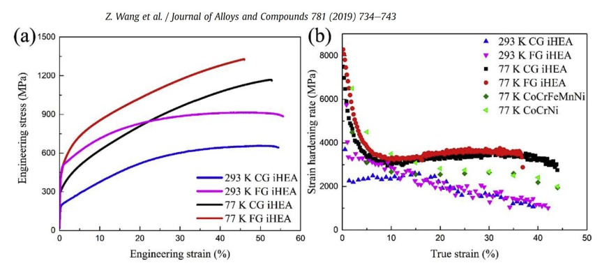(a) Engineering stress-strain curves and (b) strain hardening rate curve as a function of true strain for CG and FG iHEAs tested at 293 K and 77 K. The strain hardening rate curves for the ﬁ ne-grained CoCrFeMnNi HEA ( 17 mm) [20] and CoCrNi MEA ( 16 mm) 