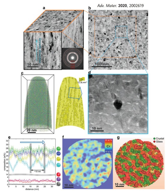 Structure and composition of the crystal–glass high-entropy nanocomposite. a) Typical bright-field plane-view and side-view TEM images. The  inset shows a selected-area electron diffraction (SAED) pattern obtained from side-view TEM probing. The ring feat