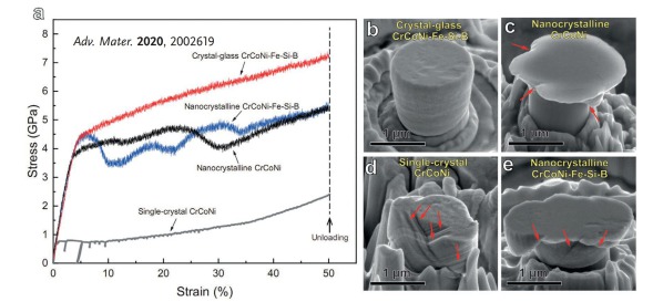 Mechanical properties of the crystal–glass high-entropy nanocomposite. a) Compressive engineering stress–strain curves of the crystal–glass  CrCoNi–Fe–Si–B high-entropy nanocomposite, nanocrystalline CrCoNi–Fe–Si–B, nanocrystalline CrCoNi, and single-crys