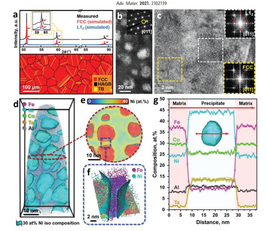 Microstructure of the 7Al-HEA from micro- to near atomic-scale. a) XRD pattern and EBSD phase map. The Cu Kα2 radiation causes addi- tional diffraction peaks, marked by the red arrows. b) Centered dark-field TEM image of the precipitates using the (011) s