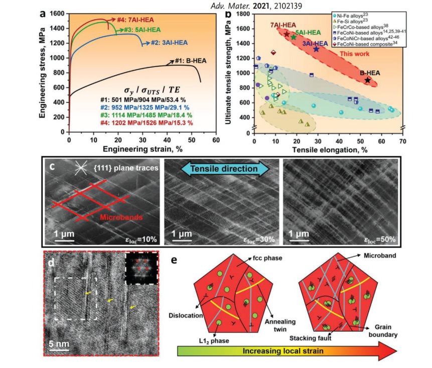 Mechanical behavior and deformation mechanisms of the 7Al-HEA. a) Room temperature tensile stress–strain curves for the B-HEA,  3Al-HEA, 5Al-HEA, and 7Al-HEA. σy, σUTS, and TE represent the yield strength, the ultimate tensile strength and the tensile elo