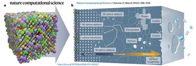 Chemical complexity influences microstructure complexity. a, View  of a chemically complex material, where different types of atoms (indicated by  the colored spheres) are mixed together in a crystalline solid solution, stabilized  by configurational entr