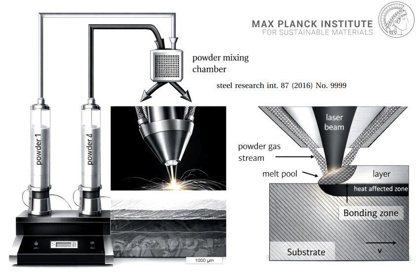Max Planck Institute for Sustainable Materials Rapid_Alloy_Prototyping_Design_Process with LAM: n the Laser Metal Deposition (LMD) process the pre-mixed metallic powder to be melted and consolidated is introduced into the interaction zone of the laser bea