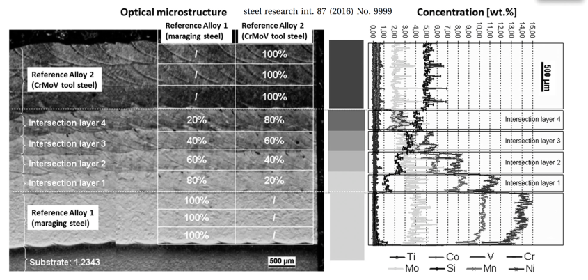 Composition and microstructure overview of the different layers in the bulk graded multi-layer Laser Metal Deposition specimen after subsequent 50% hot thickness reduction conducted at 1100 8C. The respective volume fractions of the tool steel blends can 