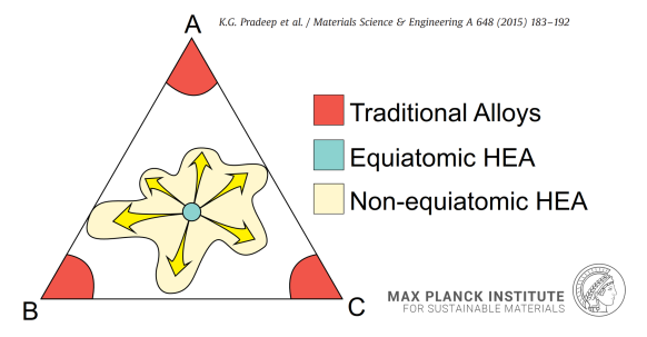 A schematic comparison of traditional alloys with one base element and minor alloying additions, high entropy alloys with equiatomic compositions of all alloying elements, and non-equiatomic – yet still massively alloyed-high entropy alloys, on the isothe