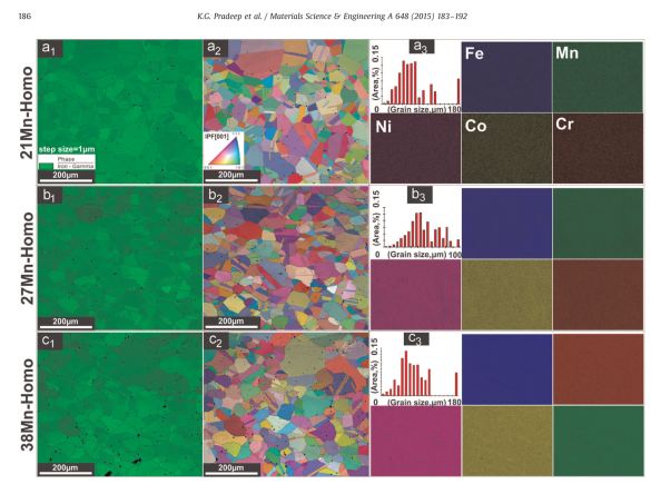 EBSD phase maps of the homogenized state showing single fcc phase (with minor inclusion of MnO formed during casting); inverse pole ﬁ gure maps with grain size distributions and EDX maps of all the elements corresponding to (a) 21Mn, (b) 27Mn and (c) 38Mn