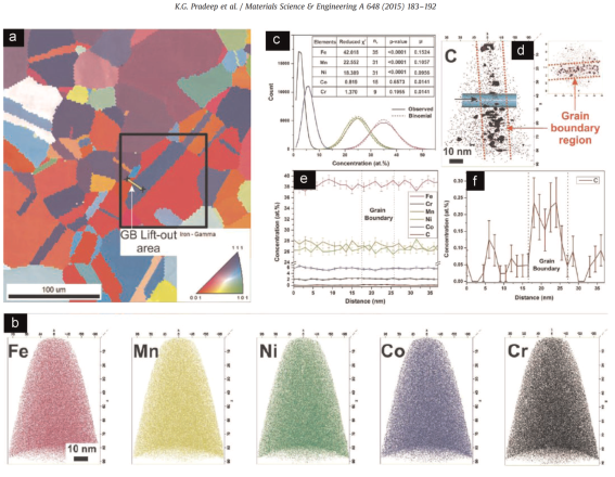 Representative 27 Mn alloy microstructure in the homogenized state with (a) inverse pole ﬁ gure map showing the grain boundary lift out region (indicated by white arrow inside the black rectangle). (b) Three-dimensional elemental maps of all constitutent 