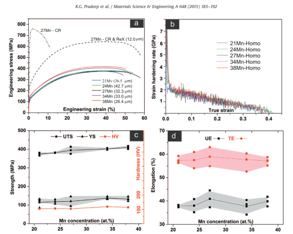 (a) Stress–strain curves of all the alloys in their respective homogenized states, representative 27 Mn alloy both in cold rolled (64%) and recrystallized (900 °C, 10 min) states for comparison. (b) Strain hardening curves for all the x-Mn compositions (a