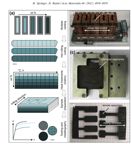 Illustration of the sample production process: (a) schematic sketch of the RAP approach with the diﬀ erently shaded colours referring to the diﬀ erent chemical compositions; (b) device for casting ﬁ ve alloys into separate Cu moulds placed on a linear sta