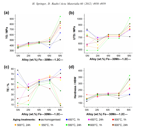Overview of the mechanical properties obtained from the RAP experiments as a function of alloy composition (Table 1) and the applied ageing treatment: (a) yield stress (YS); (b) ultimate tensile stress (UTS); (c) total elongation (TE); (d) hardness. RAP, 