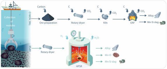 comparative analysis of the current processing route and hydrogen plasma  smelting reduction (hPSR) of Mn nodules: the schematic diagram highlights distinct processing steps for the extraction method via tMc NORi-d (the Metals company  Nautilus Ocean Reso