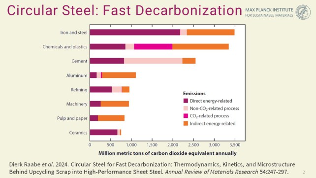 production of steel constitutes a foundational pillar of modern industrial infrastructure, yet it simultaneously represents one of the most significant sources of anthropogenic carbon dioxide emissions. (Raabe, D., Tasan, C. C., & Olivetti, E. A. (2019). 