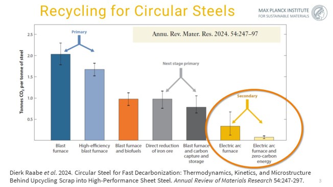 The most immediate and thermodynamically efficient pathway to decarbonize the steel industry is the massive expansion of secondary steelmaking through the recycling of post-consumer scrap in electric arc furnaces. (https://www.annualreviews.org/content/jo