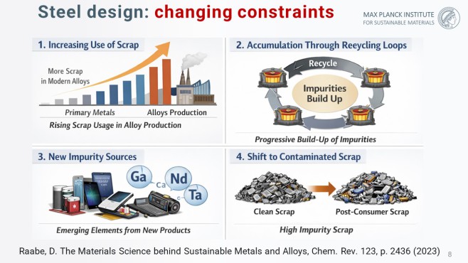 Despite the clear environmental and energetic advantages of secondary steelmaking, the metallurgical reality of utilizing post-consumer scrap presents profound scientific challenges.