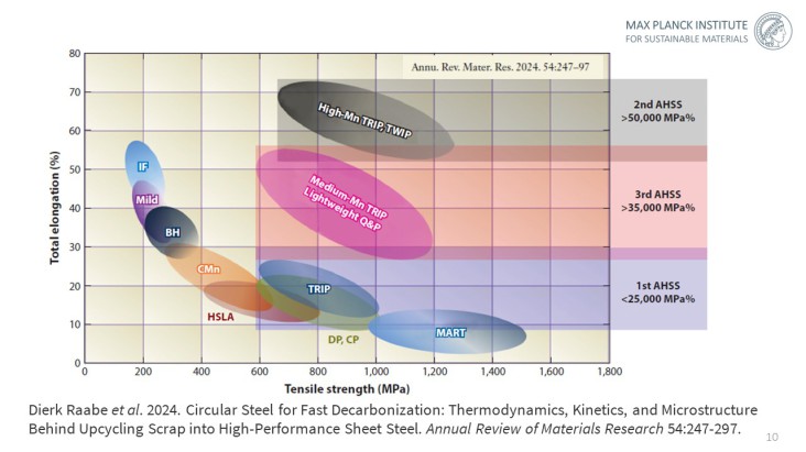 Different steel react very differently to scrap-related contamination with impurities: https://www.annualreviews.org/content/journals/10.1146/annurev-matsci-080222-123648