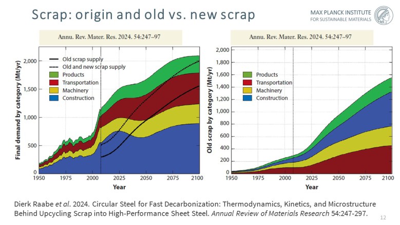 When a complex structure, such as an end-of-life vehicle, is shredded, the resulting scrap stream contains a chaotic mixture of advanced high-strength steel grades, alongside non-ferrous components including copper wiring, aluminum castings, zinc coatings