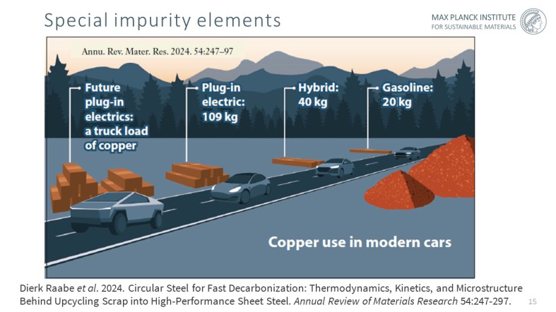 Elements such as copper, tin, nickel, chromium, and molybdenum are chemically noble relative to iron. Their affinity for oxygen is lower than that of the iron matrix, meaning they cannot be oxidized and removed into the slag under standard steelmaking con