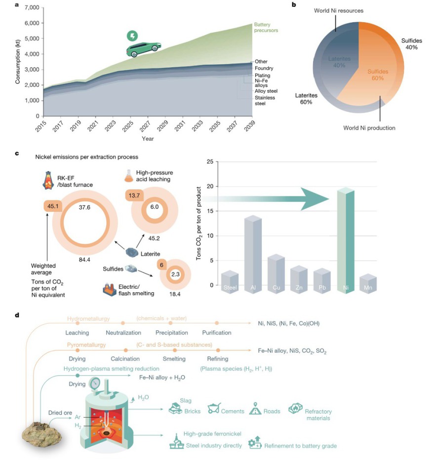 Fig. 1 | Integrated overview of the production of Ni from its natural ores. The market growth, sources, production, processing routes, emissions and comparison with the sustainable one-step hydrogen-plasma route. a, Current and projected (2040) Ni-market 