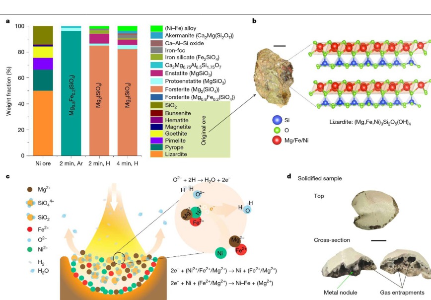 Fig. 2 | Unveiling phase transformations. The complex Ni-hosting mineral structure in the original ore, reduction mechanisms and a visual snapshot of a solidified sample. a, Phase evolution during melting of the original ore in Ar and a lean H₂ atmosphere