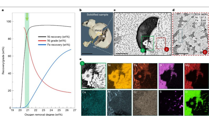 Fig. 3 | Evidence of optimal thermodynamic compositional interval for high-grade ferronickel production, a solidified sample and microstructure of the metallic droplet. a, Thermodynamic calculation illustrating the variation in 'Ni/Fe recovery' (the ratio