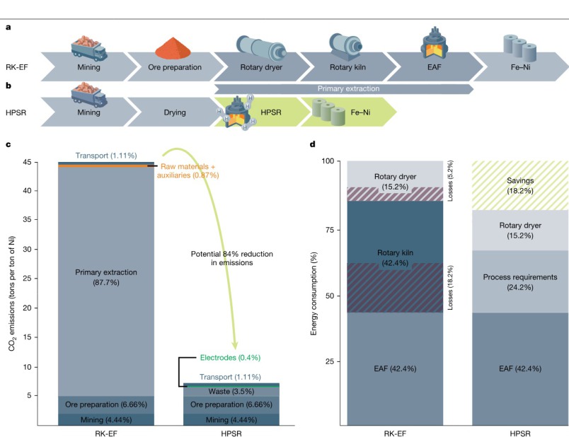 Fig. 5 | Comparative analysis of CO₂ emissions and energy efficiency in traditional RK-EF route and HPSR alternative. a, Different steps involved in the traditional RK-EF route. b, HPSR as a one-step processing alternative to RK-EF. c, Comparison of CO₂ e