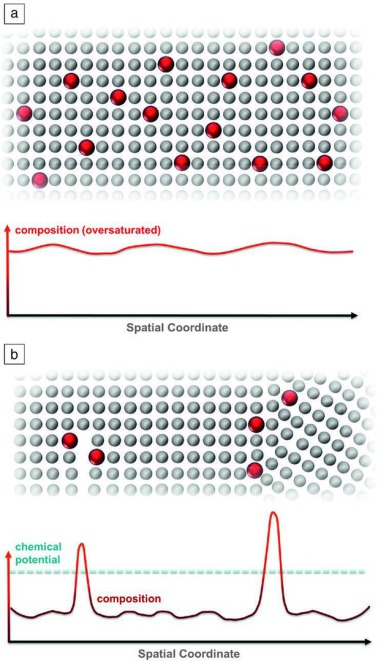 Metastability Alloy Design - Global and local metastability concept.Figure 1. Concept of (a) global (bulk) metastability of an alloy in quenched-in oversaturated state and (b) local metastability, where local chemical segregation to lattice defects can le
