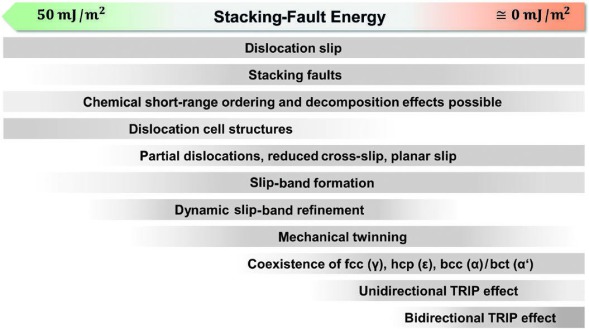 Figure 3. Stacking-fault energy dependence and occurrence of specific deformation effects in metastable alloys with face-centered-cubic (fcc) matrix structure. More intense gray indicates a higher overall contribution to strain and microstructure kinetics
