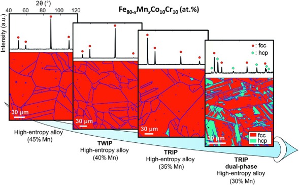 Figure 4. Relaxing the strict configurational entropy maximization rule and favoring instead nonequimolar mixtures opens up an immensely rich composition space for the design of metastable massive solid-solution alloys. This example shows a set of related