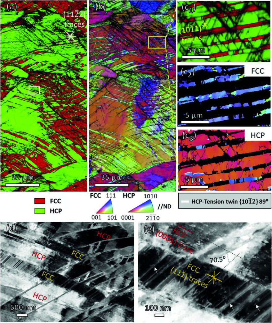 As-rolled microstructure at a thickness reduction of 26%. (a) Phase map showing deformation kink bands in HCP phase developed along pyramidal II {11-22} habit plane; (b) IPF map; (c1) Enlarged phase map superimposed with IQ map of the yellow rectangular r