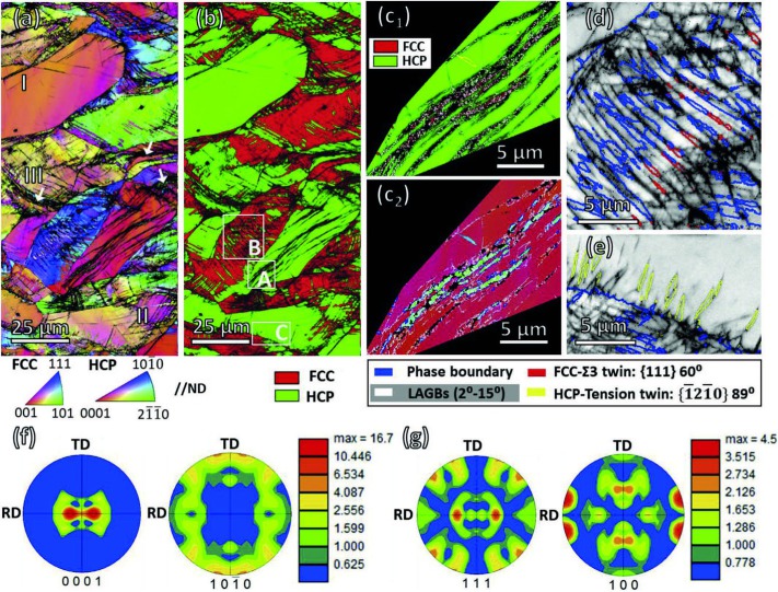 Metastability Interstitial High Entropy Alloy Design Fig 3.jpg As-rolled microstructure at a thickness reduction of 34%. (a) IPF map; (b) Phase map; (c1) and (c2) Enlarged phase map and IPF map of grain 'A' showing reverted FCC phase inside micro-shear ba