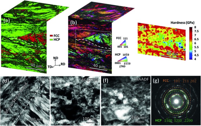 Metastability Interstitial High Entropy Alloy Design Fig 5.jpg As-rolled microstructure at a thickness reduction of 67%. (a) and (b) Psuedo-3D phase map and IPF map; (c) Nano-indentation map of the rectangular region in (b); (d) Bright field (BF) image sh