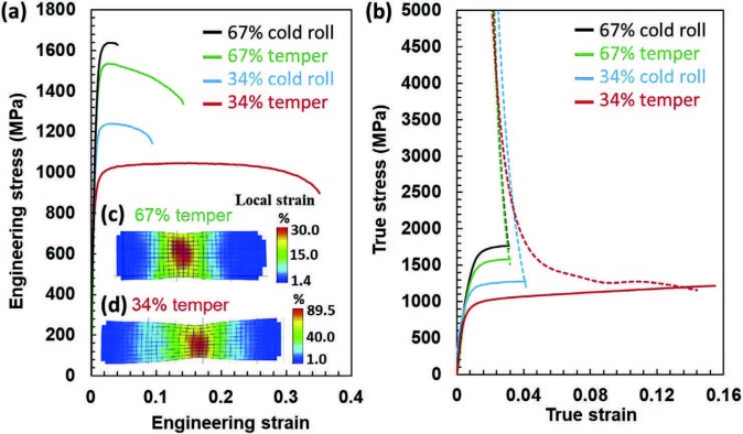 Metastability Interstitial High Entropy Alloy Design Fig 7.jpg (a) Engineering stress-strain curves of the as-rolled specimens at thickness reductions of 34% and 67% as well as of the tempered specimens; (b) True stress-strain plots (solid lines) and work