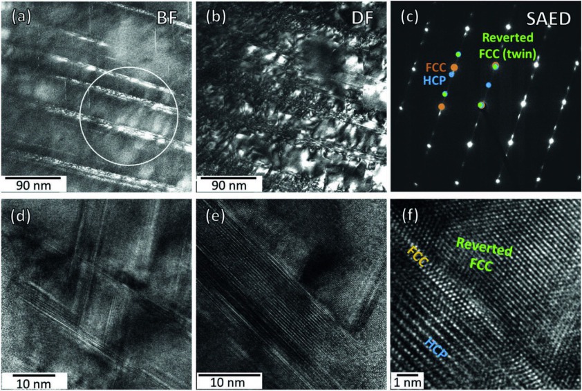 Metastability Interstitial High Entropy Alloy Design Fig 11.jpg Details of the substructure of the 34% rolled specimen. (a) BF image and DF image revealing alternating layers of HCP martensite and reverted FCC phase; (c) Selected area diffraction (SAD) pa