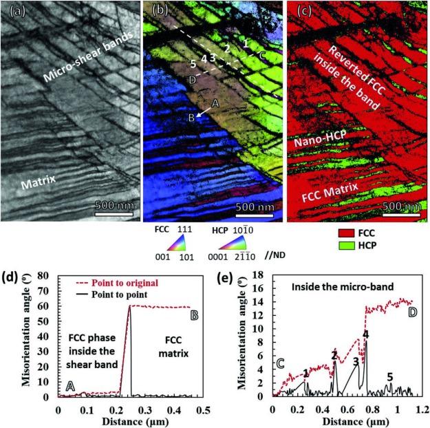 Metastability Interstitial High Entropy Alloy Design Fig 12.jpg Transmission-EBSD microstructures of the 34% rolled specimen. (a) IQ map; (b) IPF map revealing substructure inside micro-shear bands; (c) Phase map showing nano-layers of HCP martensite in F