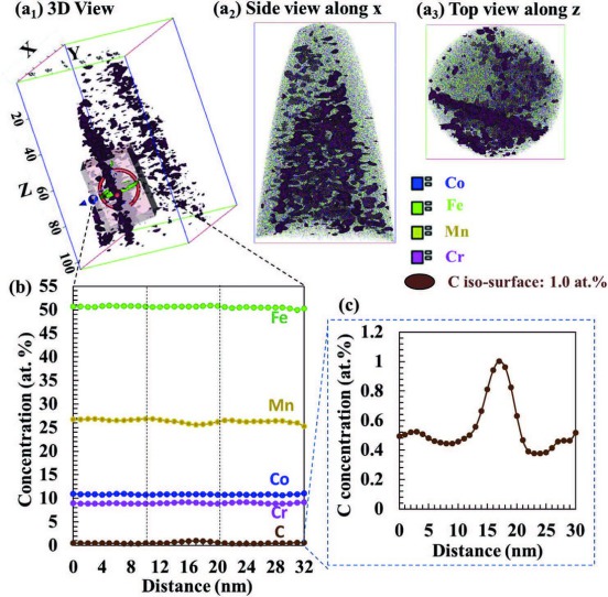 Metastability Interstitial High Entropy Alloy Design Fig 13.jpg APT analysis of the shear-banded region of the tempered 67% rolled specimen. (a) 3D view, 2D side view and top view of the tip with carbon iso-surface at 1.0 at.%; (b) Concentration profile o