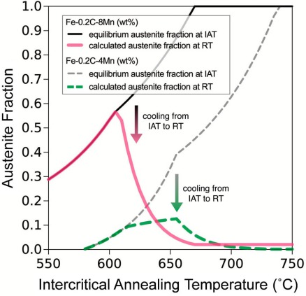 Figure 1. Calculated austenite fraction at the intercritical annealing temperature (IAT) and retained austenite fraction after quenching to room temperature (RT) for two MMnS compositions (Fe-0.2C-8Mn and Fe-0.2C-4Mn, in wt-%). The calculation follows Ref
