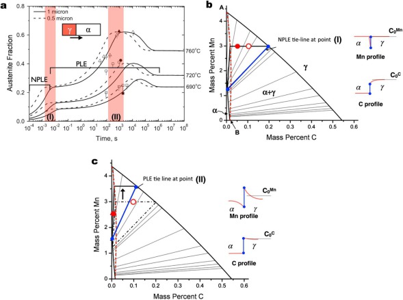 Figure 2. (a) Austenite volume fraction as a function of time for a 0.1C-3Mn-1.5Si (wt-%) steel simulated by using DICTRA for different temperatures, with different growth stages ranging from NPLE boundary conditions to PLE boundary conditions, as highlig