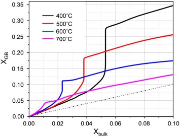 Figure 5. Segregation isotherms at different temperatures assuming metastable local diffusional equilibrium between the BCC bulk phase (coordination number z = 8) and the grain boundary (reduced coordination number z = 6). X Bulk and X GB refer to the mol