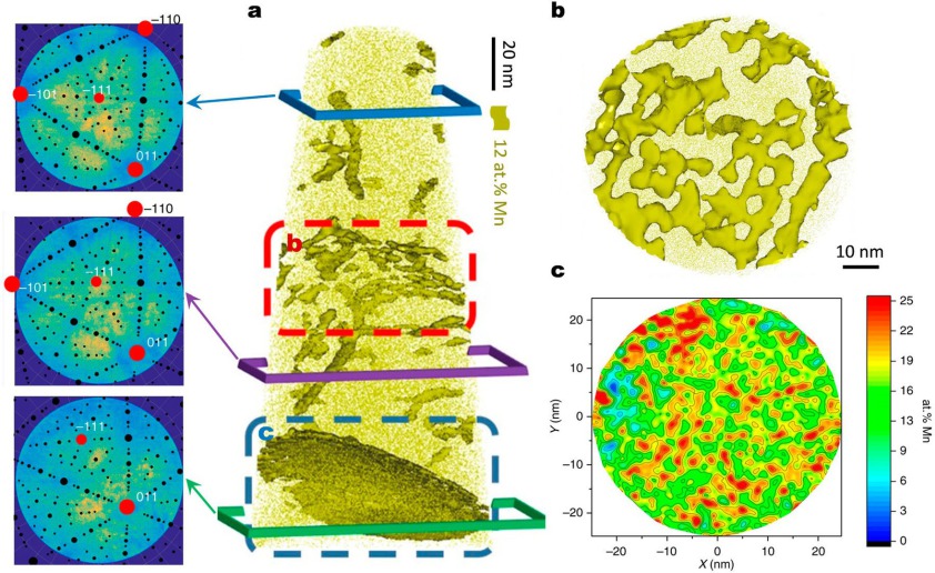 Figure 6. APT analysis of grain boundaries decorated with Mn after 6 h at 450°C. (a) The 12.5 at-% Mn iso-concentration surfaces (12.5 at-% Mn was chosen as a threshold value to highlight Mn-enriched regions). The detector map of the regions marked by the