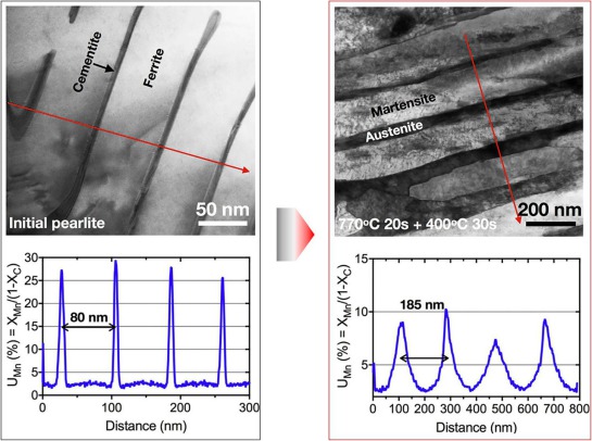Figure 7. Scanning transmission electron microscopy (STEM) bright field images and energy-dispersive X-ray spectroscopy (EDX) line scans showing the transformation of an initially pearlite microstructure with Mn enriched cementite to a laminated microstru