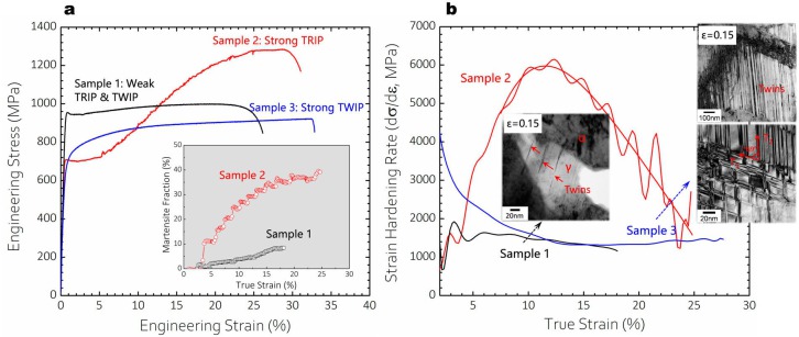 Figure 11. (a) Engineering stress– strain curves and (b) strain-hardening response of different MMnS samples tailored with different degrees of TRIP and TWIP. Sample 1: 0.2C-10Mn-3Al (in wt-%) steel intercritically annealed at 700°C for 5 min; Sample 2: 0