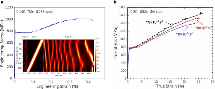 Figure 12. (a) Tensile curve and PLC banding behaviour of a 0.14C-7Mn-0.23Si (in wt-%) steel containing an ultrafine grained austenite-ferrite microstructure. The propagation of PLC bands is shown from the local strain rate map as a function of deformatio