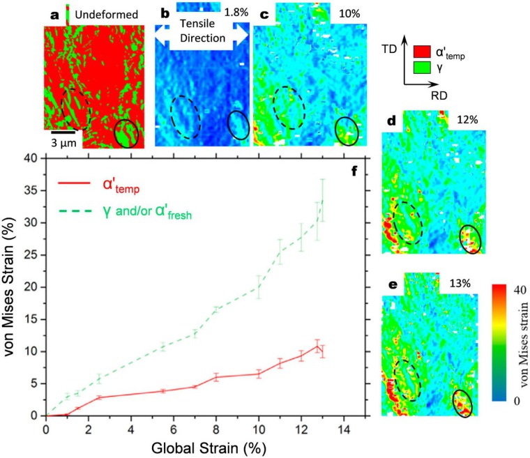 Figure 14. Strain partitioning between austenite ( γR) and/or deformation-induced fresh martensite ( α’fresh) and tempered martensite ( α’temp) in a 0.05C-12Mn-3Al (wt-%) steel subjected to intercritical annealing at 555°C for 12 h. (a) – (e) EBSD phase m