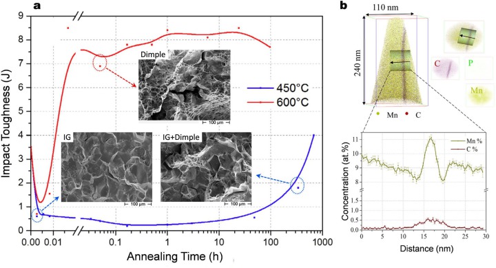 Figure 18. (a) Influence of annealing time on the room temperature Charpy impact toughness of a model Fe-9Mn (in wt-%) alloy, with the fracture surface of some conditions inset. Note that the specimens for the Charpy impact testing were subsize with a dim