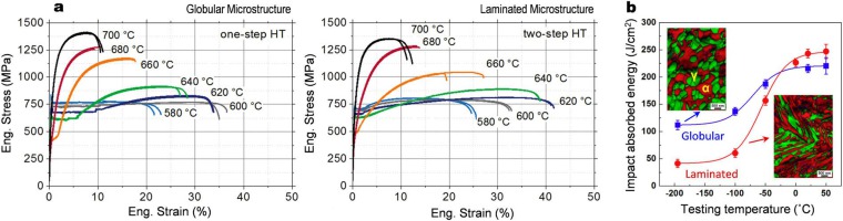 Figure 20. (a) Annealing temperature dependence of the room temperature tensile behaviour of a cold-rolled 0.1C-6.4Mn (in wt- %) steel treated to produce material variants with a globular and laminated microstructure, respectively. The globular microstruc