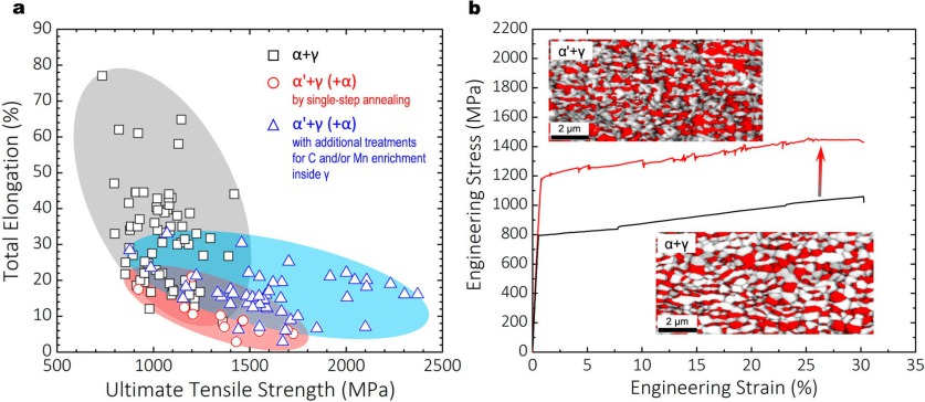 Figure 22. (a) Strength-ductility combinations of MMnS with different types of microstructure (plotted based on published data [1,8,14,16,18,42,47,68,141,151,192,229,233– 245]); (b) Tensile behaviour of a 0.18C-8Mn (wt-%) steel fabricated to have either a