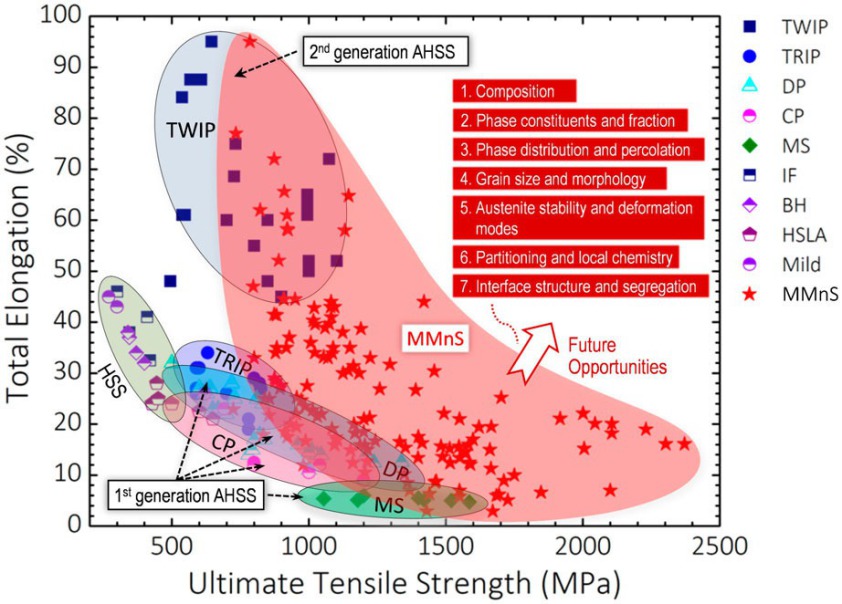 Figure 25. Comparison of tensile properties between MMnS and typical first/second-generation AHSS (plotted based on published data [ 1,8,14,16,18,26,42,47,68,141,151,192,229, 233– 245,253– 262]). HSS: conventional high-strength steels, IF: interstitial-fr